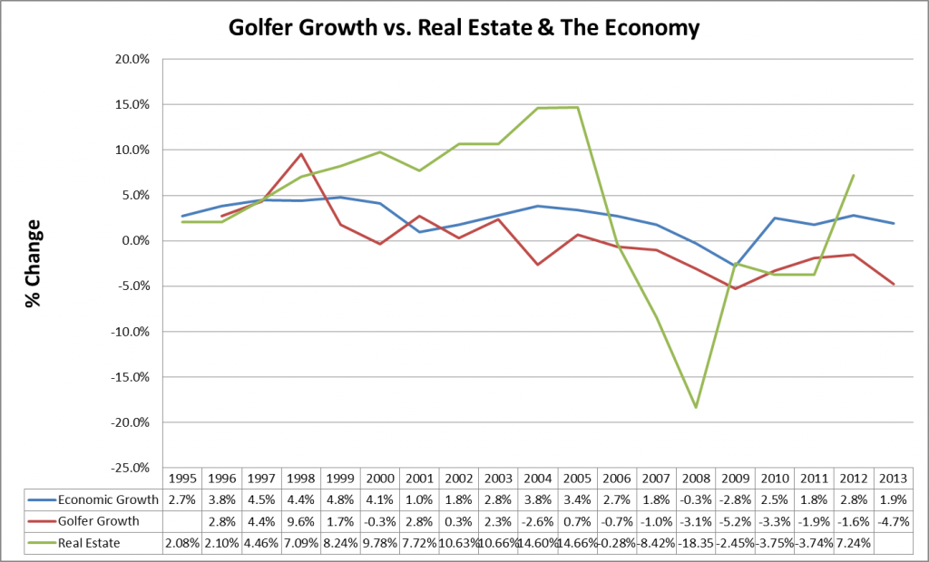 golfers-real-estate-economy
