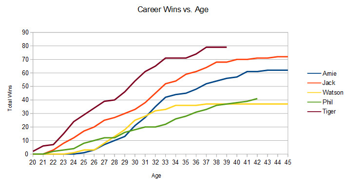 wins-vs-time-greats