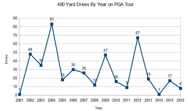 pga-tour-400-yard-drives