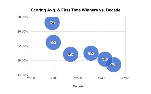 pga tour scoring average by year