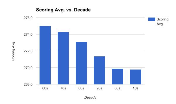 pga tour scoring average by year