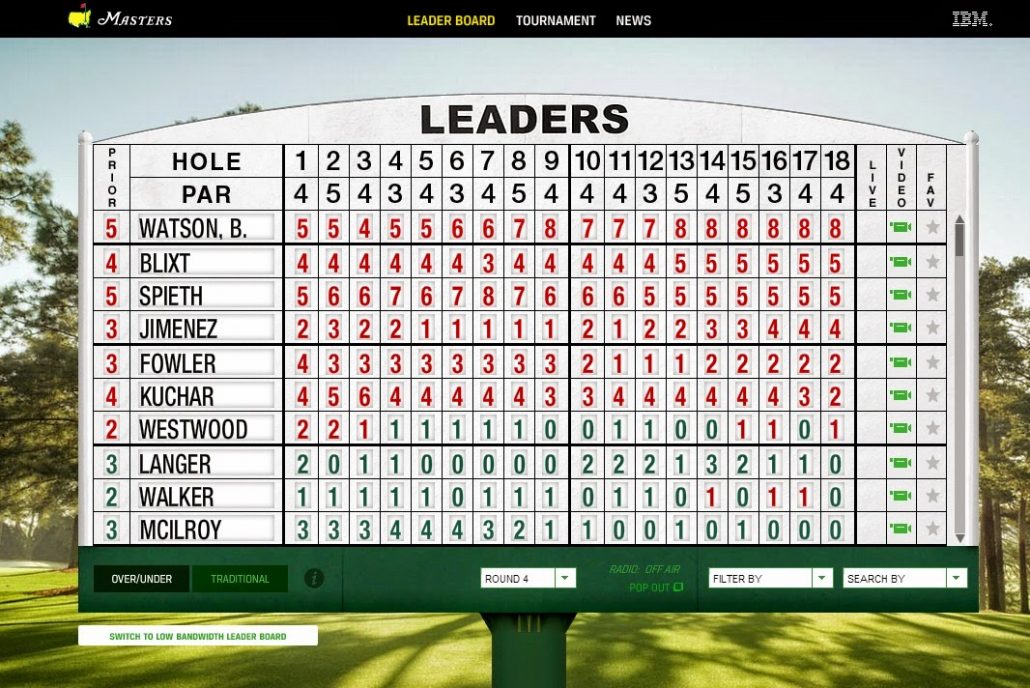 What Do Red And Black Numbers Mean On A Golf Leaderboard 