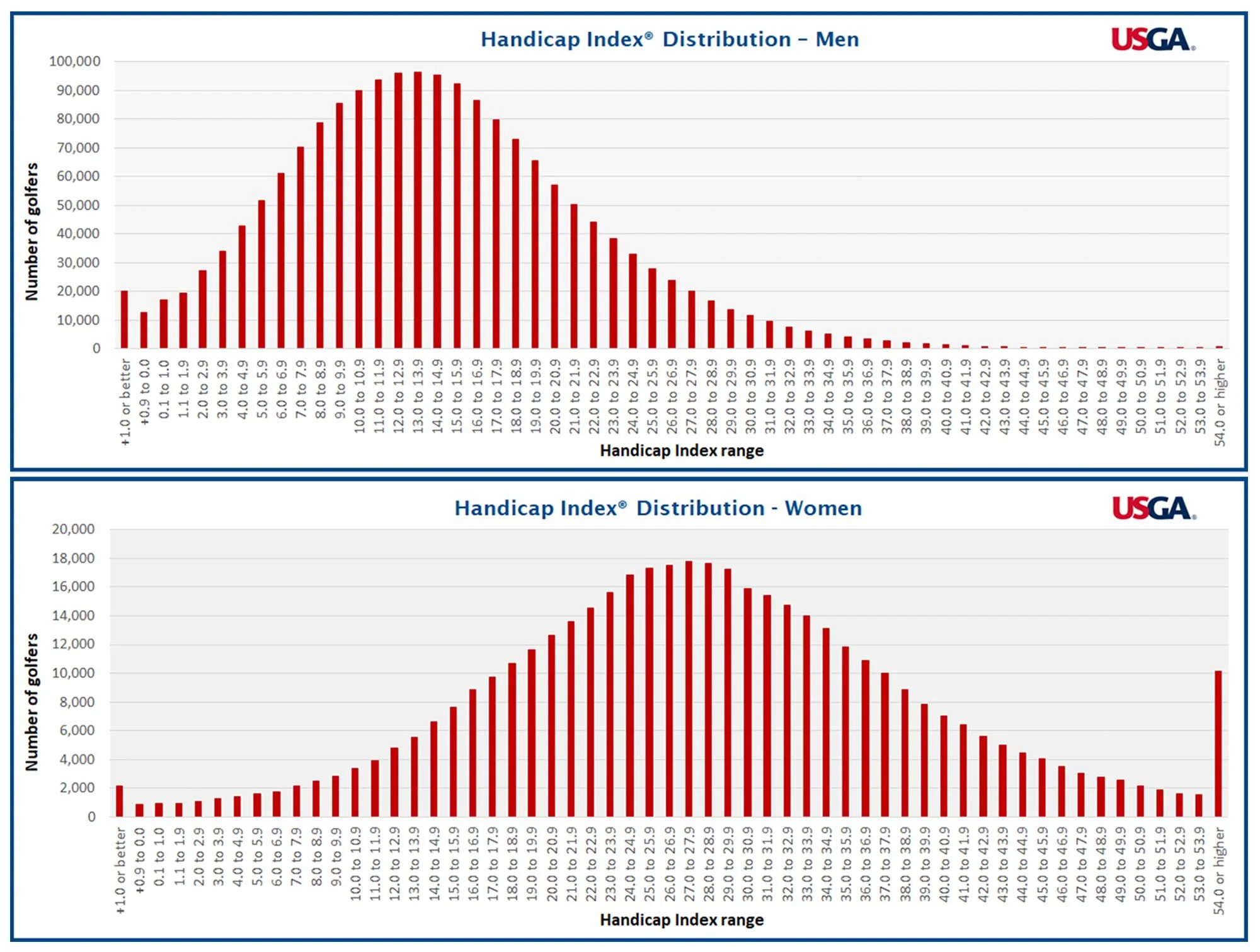 What Is The Average USGA Handicap Index For Golfers 